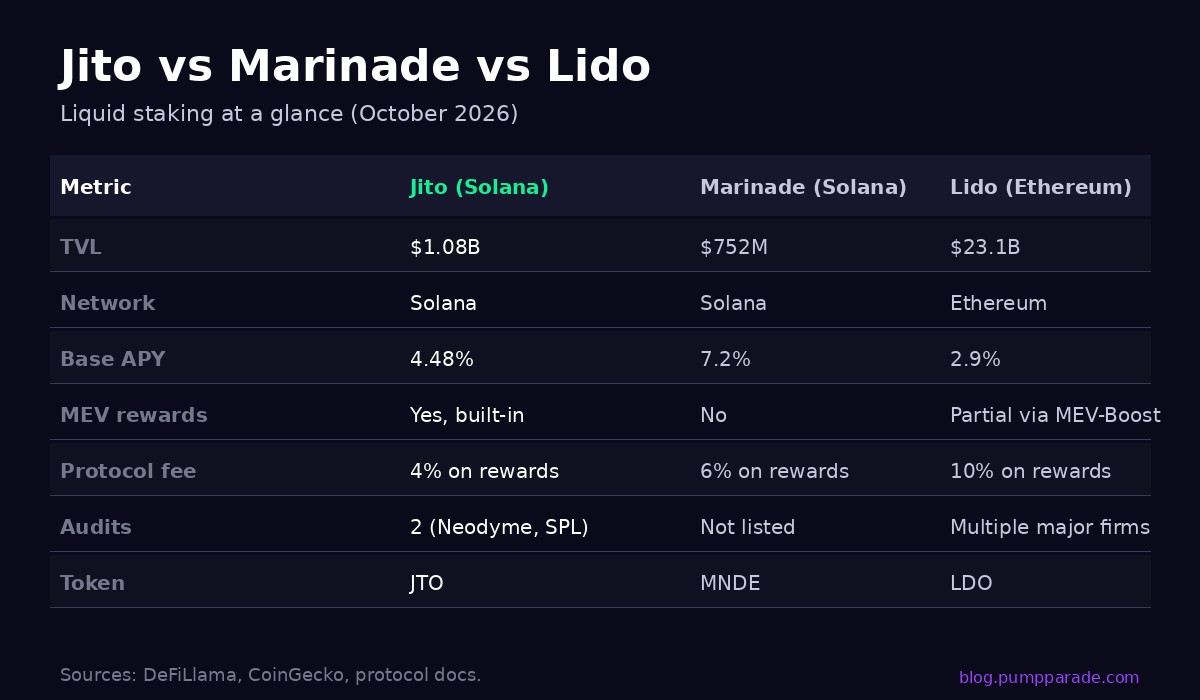 Jito vs Marinade vs Lido liquid staking comparison table