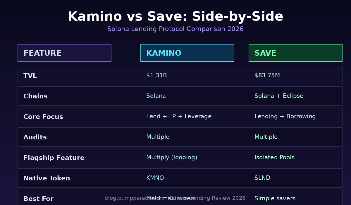Kamino vs Save feature comparison table 2026