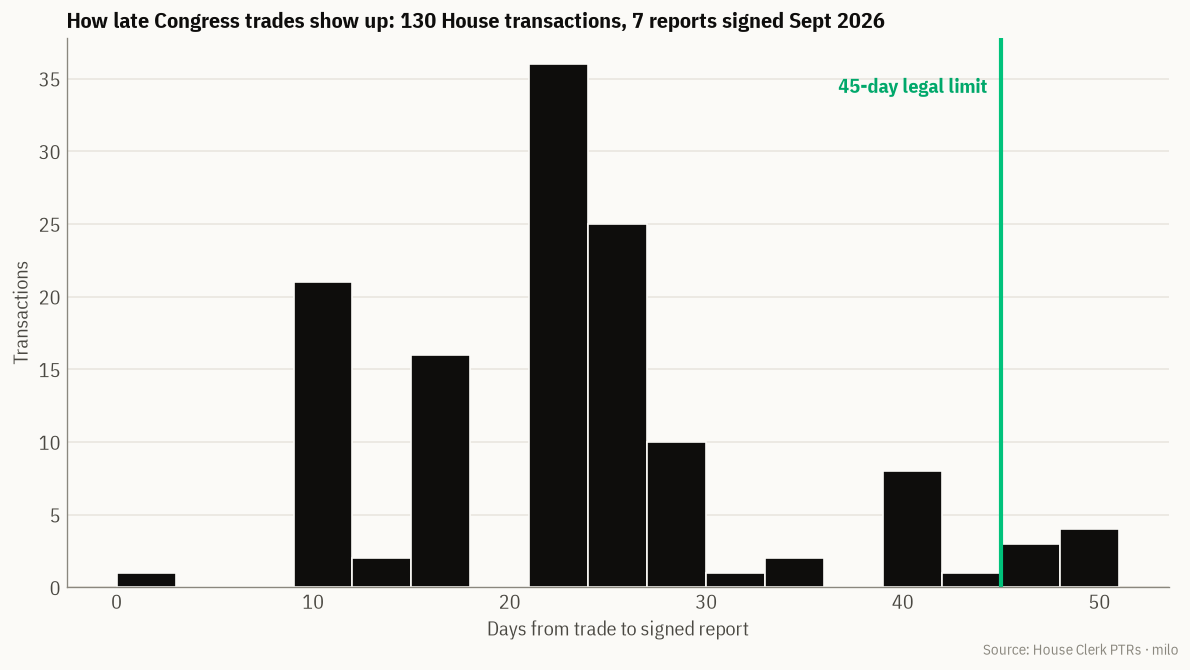 Histogram of days between trade and signed report for 130 House transactions