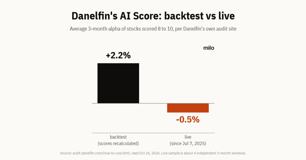 Bar chart: Danelfin AI Score 8 to 10 stocks averaged +2.2% 3-month alpha in the backtest but -0.5% live since Jul 7, 2025, per Danelfin's audit site