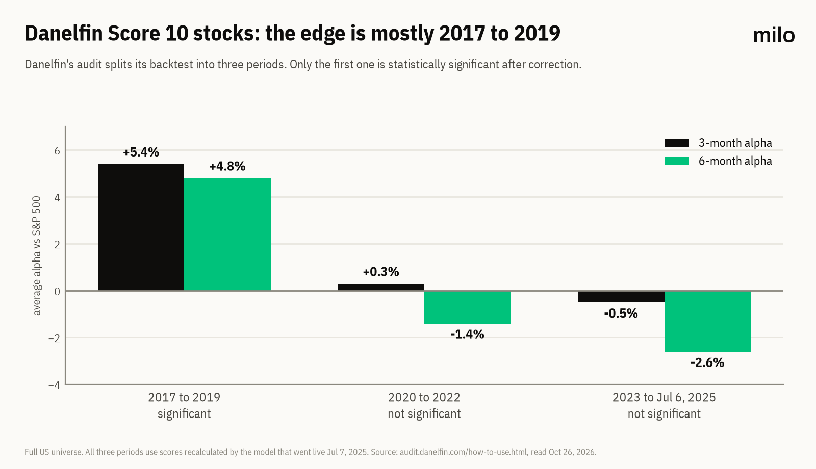 Grouped bar chart of Danelfin Score 10 alpha by period: 3-month +5.4%, +0.3%, -0.5% and 6-month +4.8%, -1.4%, -2.6% for 2017-2019, 2020-2022 and 2023 to Jul 6, 2025
