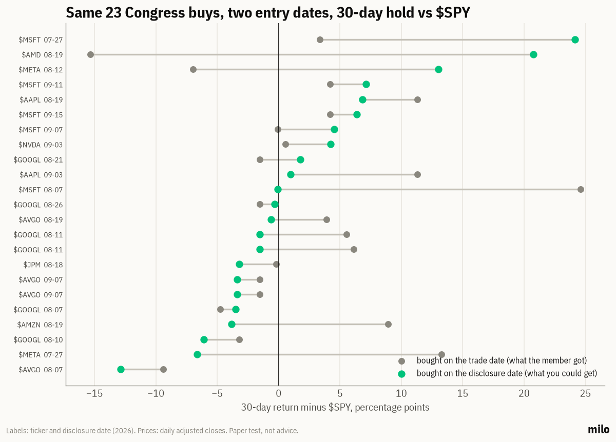 Dot chart: 23 Congress buys, 30-day return minus SPY for entry on the trade date vs entry on the disclosure date. Disclosure-date entry beat SPY 10 of 23 times, median minus 0.31 points