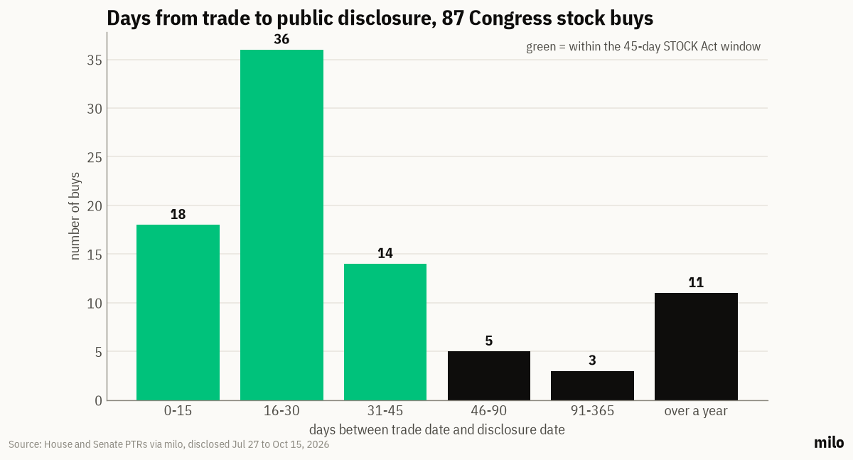 Bar chart: days from trade to public disclosure for 87 Congress stock buys. 18 within 15 days, 36 in 16 to 30 days, 14 in 31 to 45 days, 5 in 46 to 90 days, 3 in 91 to 365 days, 11 over a year