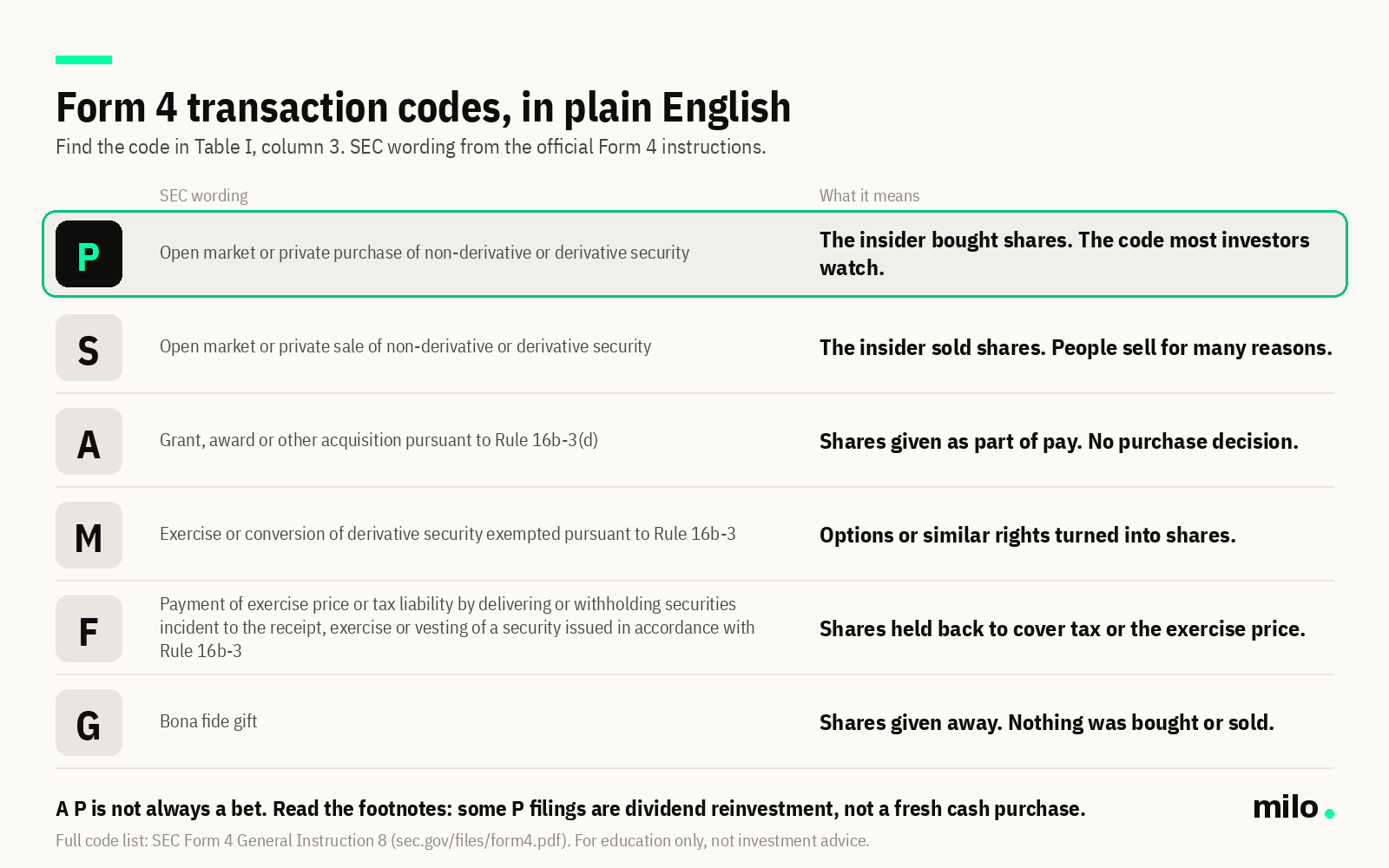 Form 4 transaction code cheat sheet with SEC wording and plain English: P open market or private purchase, S open market or private sale, A grant or award, M exercise or conversion of a derivative, F payment of exercise price or tax by withholding shares, G bona fide gift