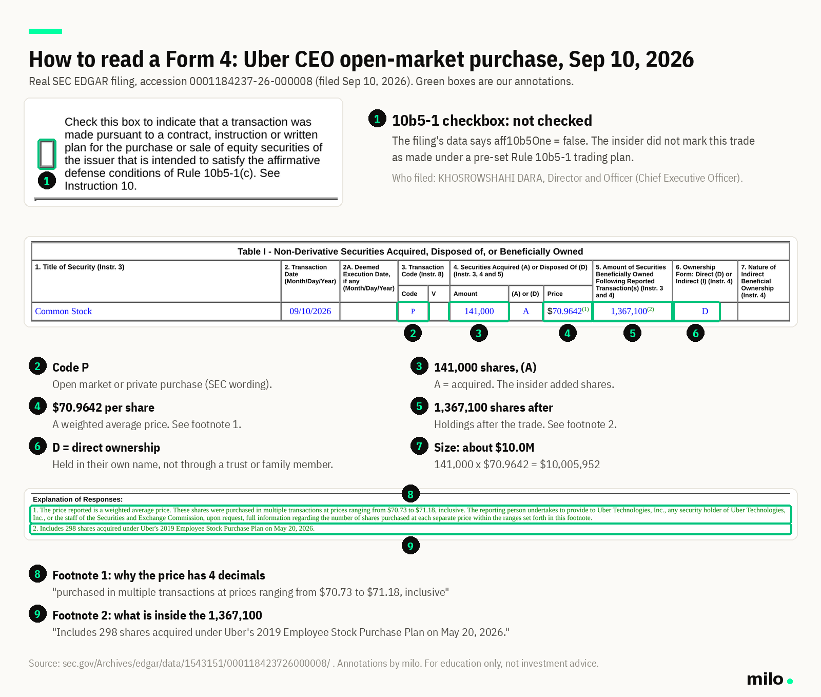 Annotated Uber Form 4 filed September 10, 2026 by CEO Dara Khosrowshahi: 10b5-1 box not checked, code P, 141,000 shares acquired at a weighted average of $70.9642, 1,367,100 shares owned after, direct ownership, and footnotes on the price range and ESPP shares