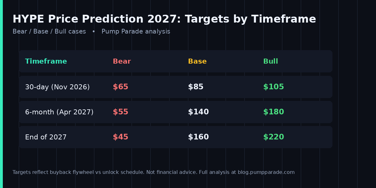 Hyperliquid (HYPE) price prediction 2027 targets table bear $45 base $140 bull $220
