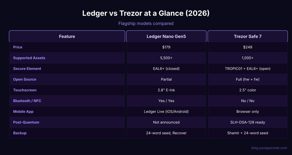 Ledger vs Trezor comparison table 2026 fees features security