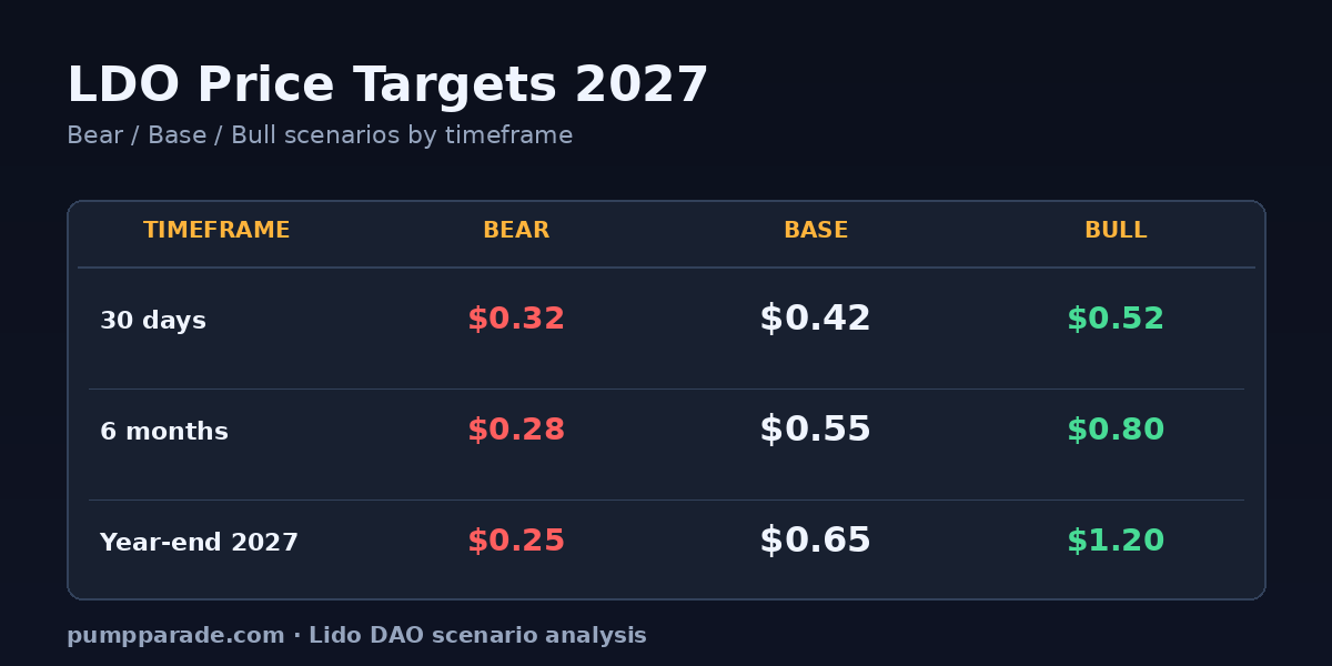Lido (LDO) price prediction 2027 targets table. Bear $0.25, base $0.65, bull $1.20.