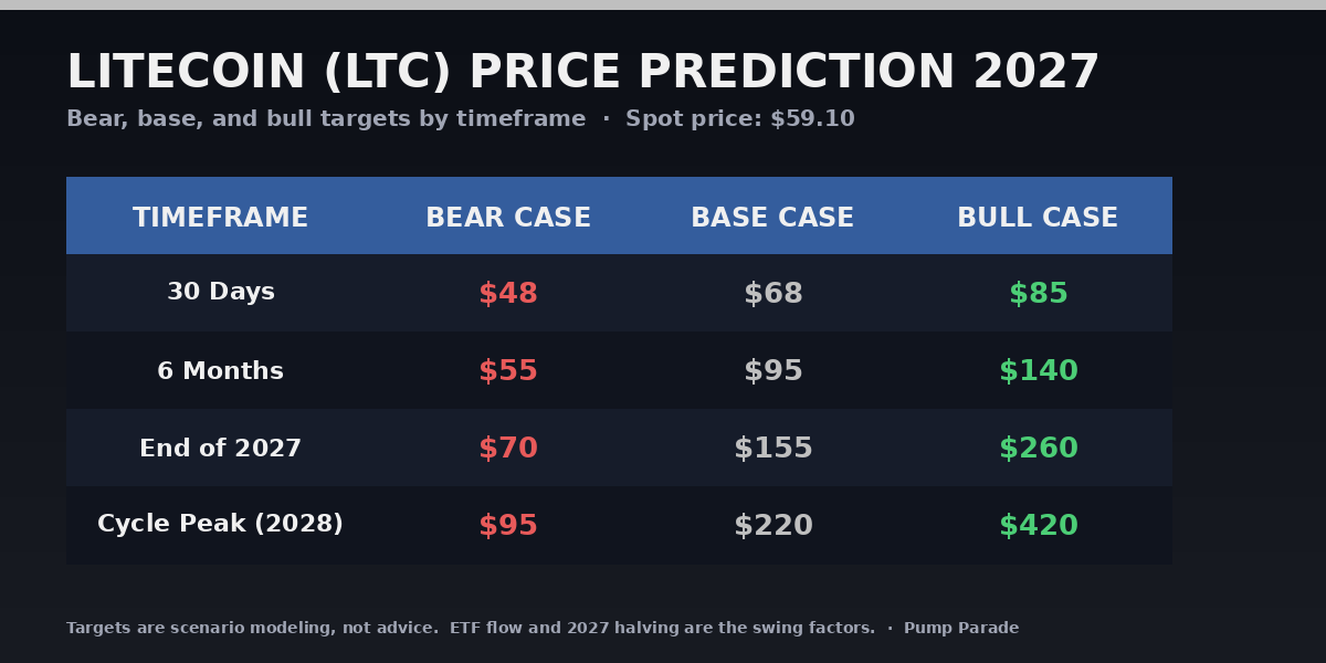 Litecoin (LTC) price prediction 2027 targets table: bear $70, base $155, bull $260
