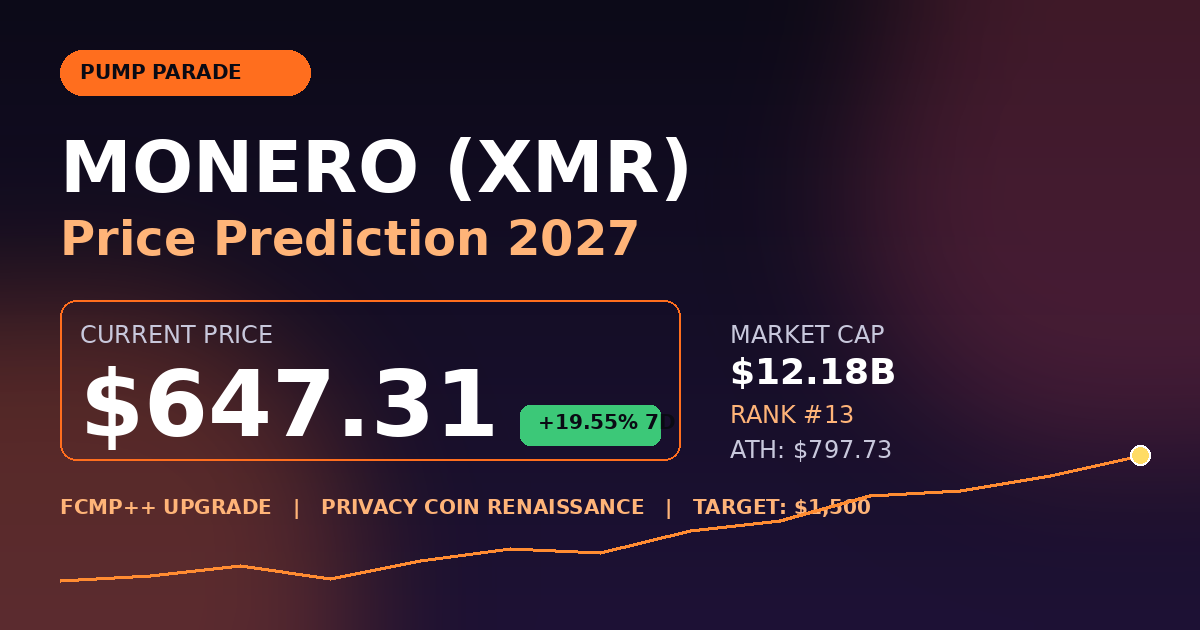 Monero (XMR) price prediction 2027 hero graphic current price $647 FCMP++ privacy upgrade catalyst
