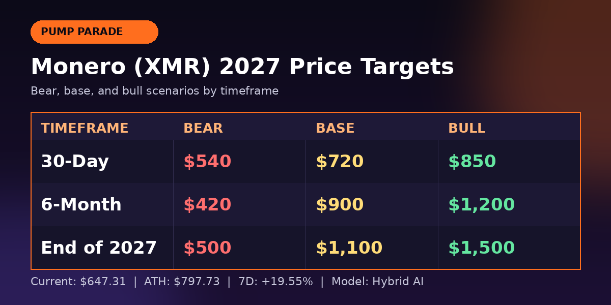 Monero (XMR) price prediction 2027 targets table bear $500 base $1,100 bull $1,500
