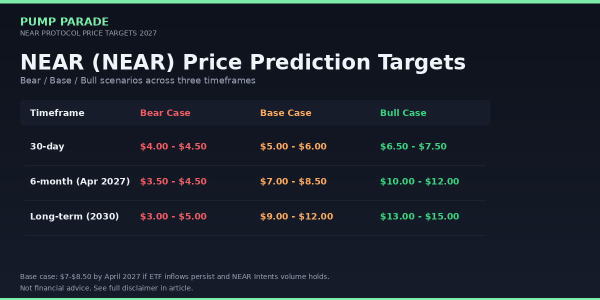 NEAR Protocol (NEAR) price prediction 2027 targets table, bear $3.50, base $7.50, bull $11