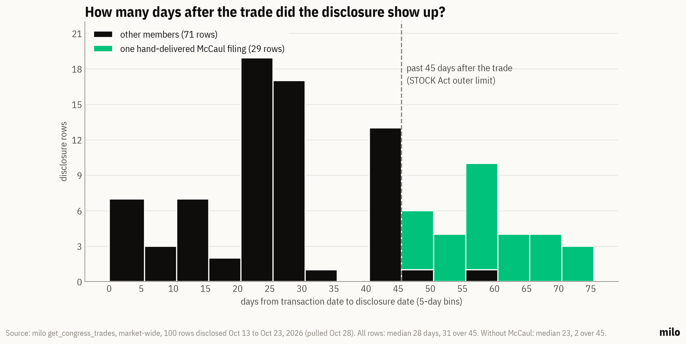 Histogram of days from trade to disclosure for 100 congressional trade rows in milo's feed, disclosed Oct 13 to 23, 2026. Most rows land under 45 days; 29 of the 31 late rows come from one hand-delivered McCaul filing