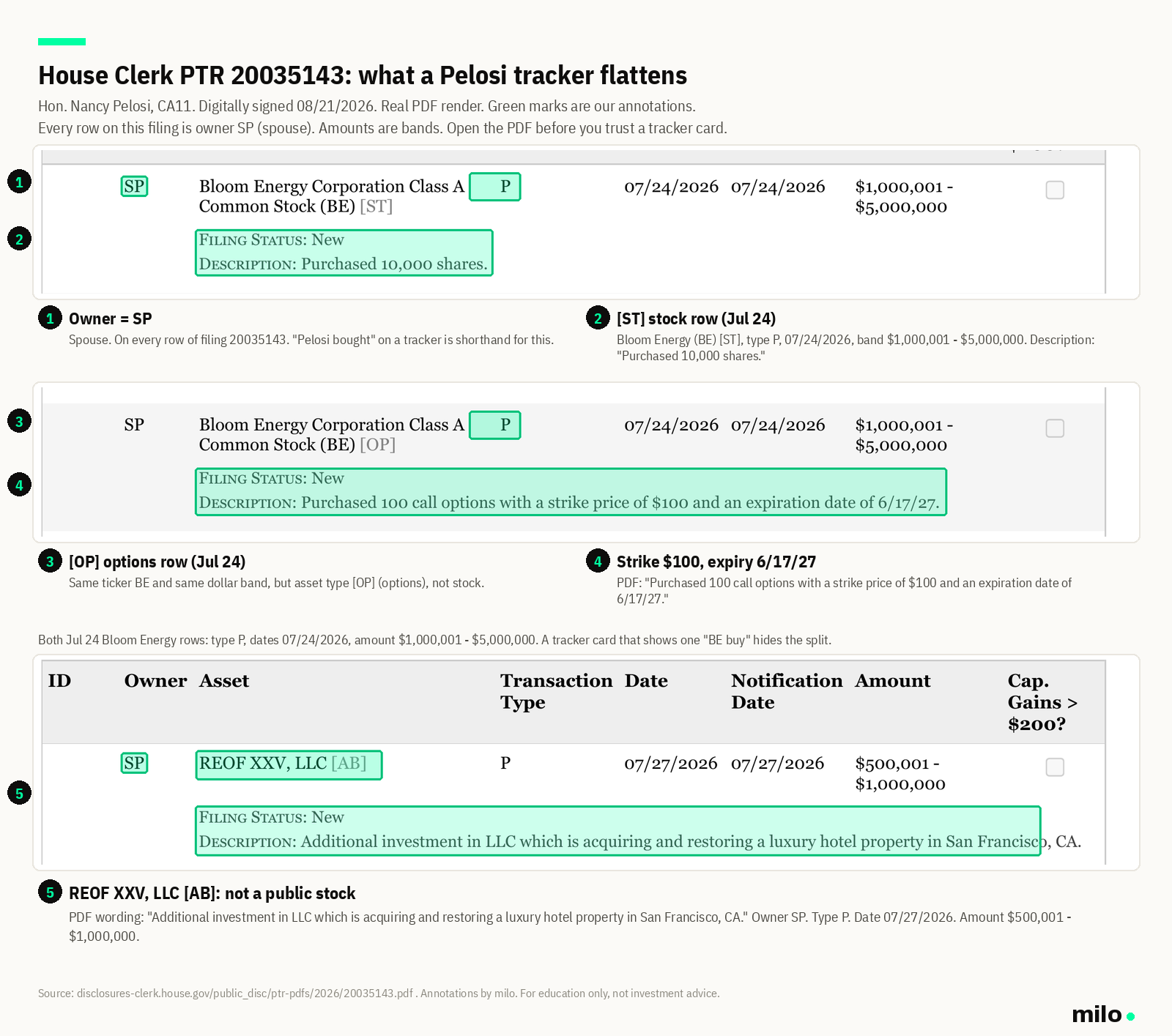 Annotated House Clerk PTR 20035143 for Nancy Pelosi: owner SP, a Bloom Energy stock row, a Bloom Energy call options row with strike and expiry, and the REOF XXV LLC row