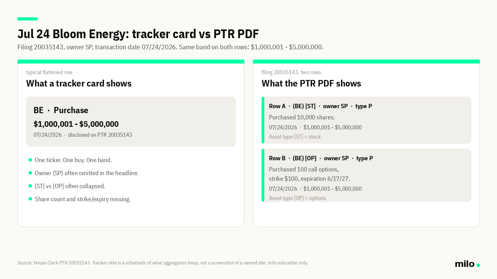 Side by side: a flattened tracker card showing one Bloom Energy purchase vs the two PTR rows for Jul 24, 2026, one for 10,000 shares and one for 100 call options