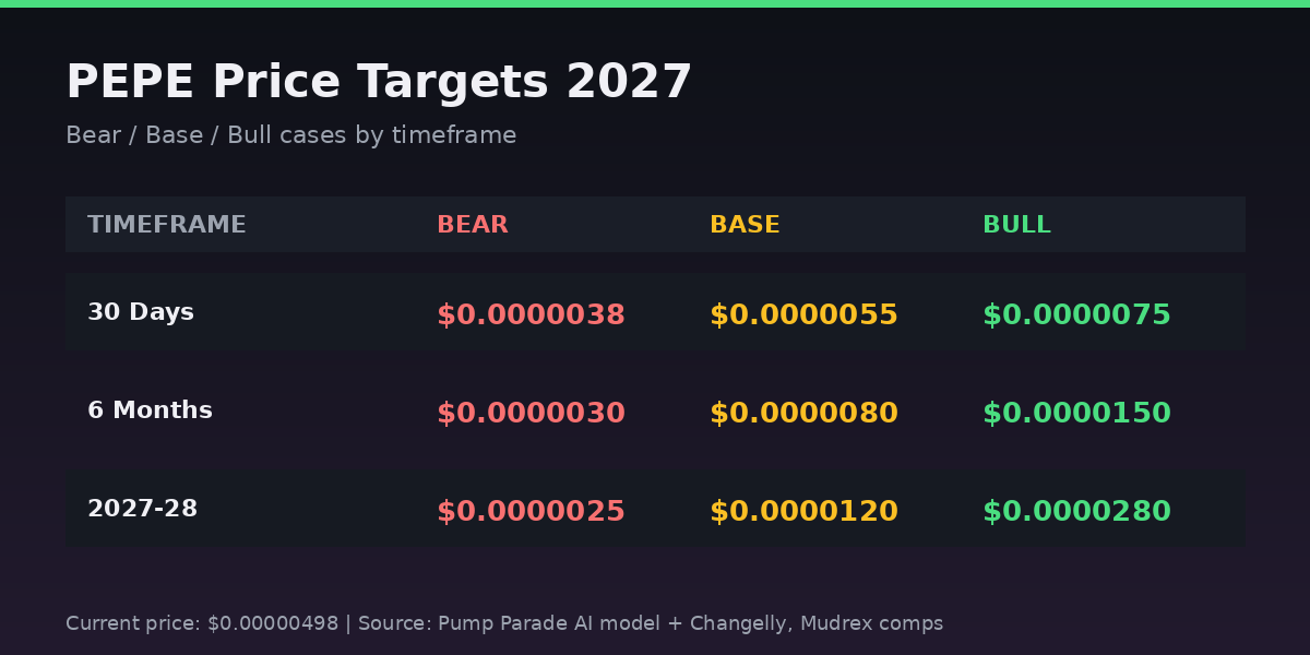 Pepe (PEPE) price prediction 2027 targets table, bear $0.0000030, base $0.0000080, bull $0.0000150