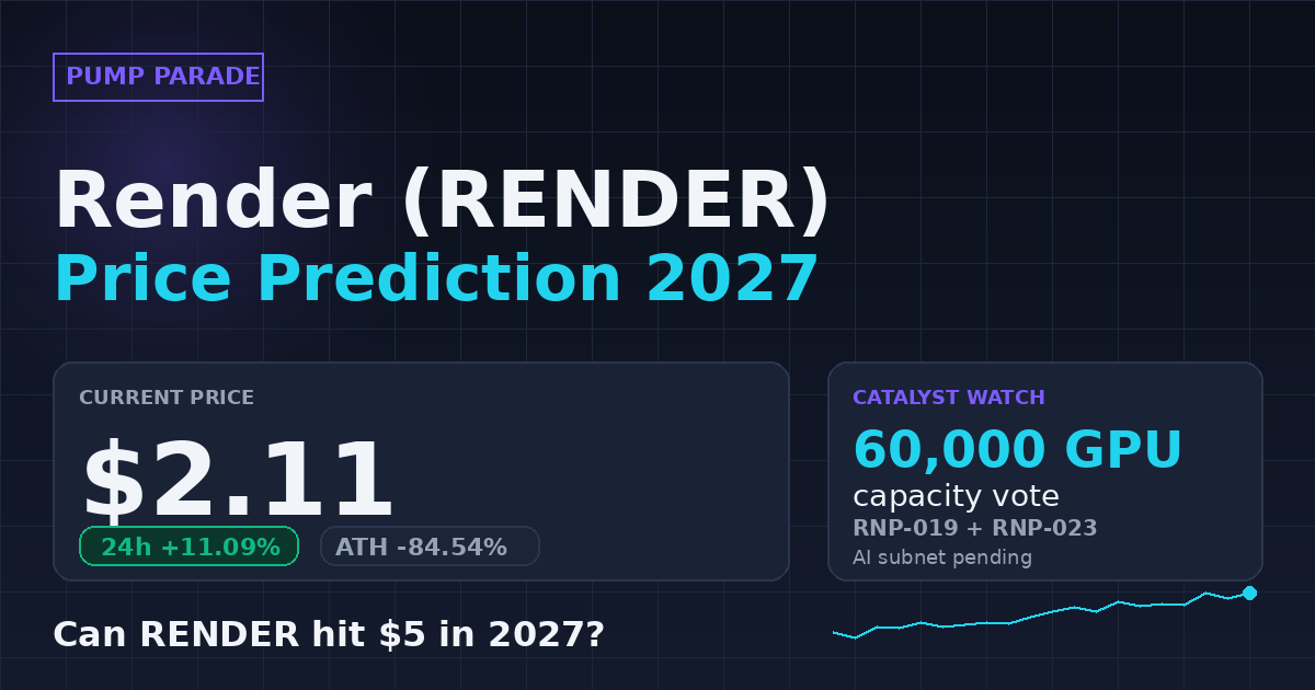 Render (RENDER) price prediction 2027 hero graphic. Current price $2.11, 60,000 GPU capacity vote catalyst.