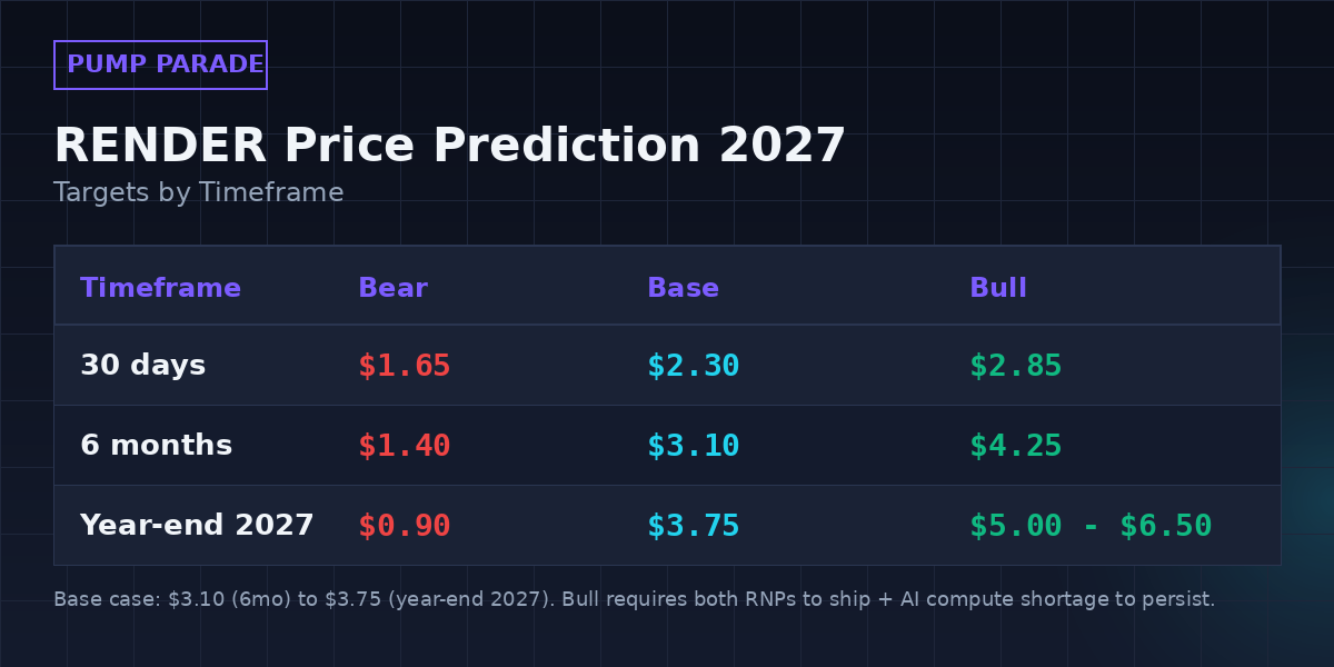 Render (RENDER) price prediction 2027 targets table. Bear $0.90, base $3.75, bull $5.00 to $6.50.