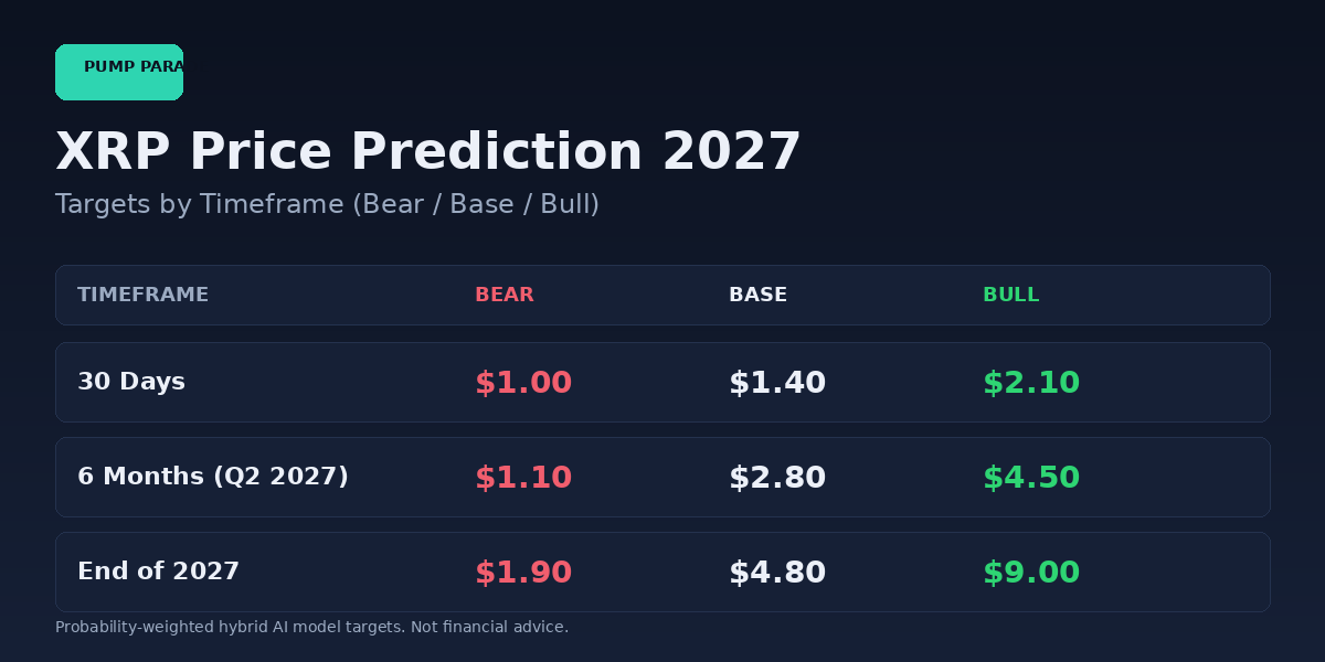 Ripple XRP price prediction 2027 targets table bear $1.90 base $4.80 bull $9