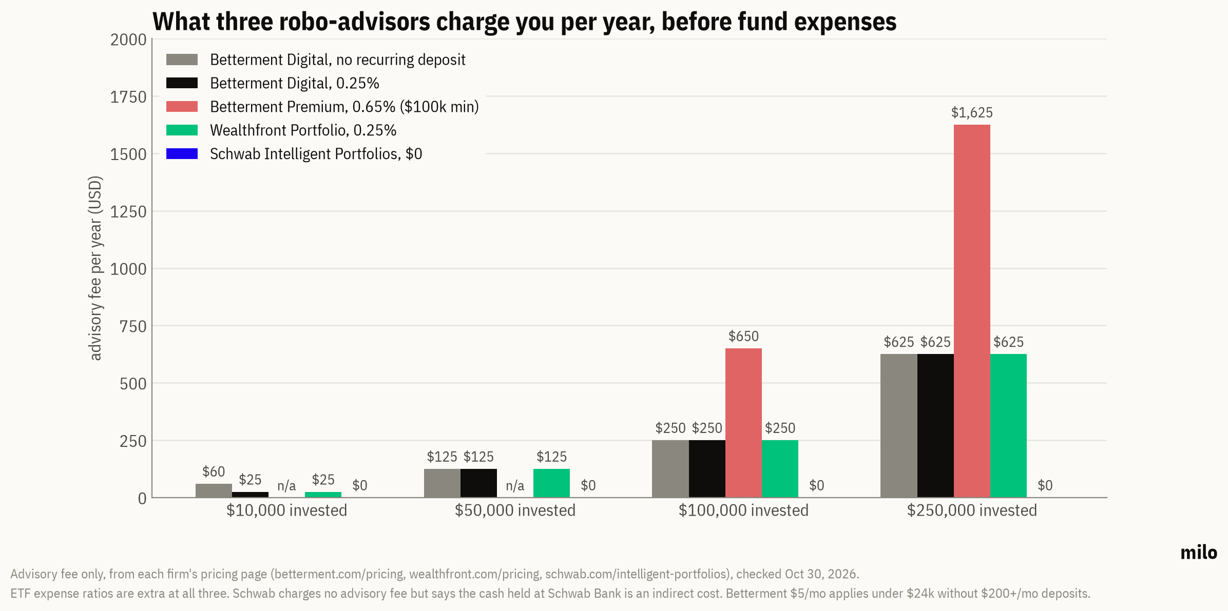 Bar chart of yearly advisory fees at $10,000, $50,000, $100,000 and $250,000 for Betterment Digital, Betterment Premium, Wealthfront and Schwab Intelligent Portfolios. At $100,000: Betterment Digital $250, Premium $650, Wealthfront $250, Schwab $0