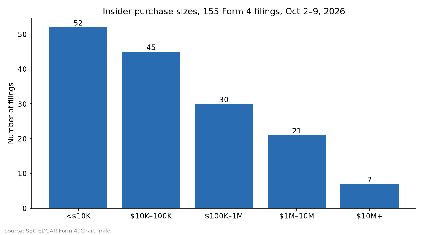 Bar chart of insider purchase sizes for 155 Form 4 filings, Oct 2-9, 2026: most under $100K