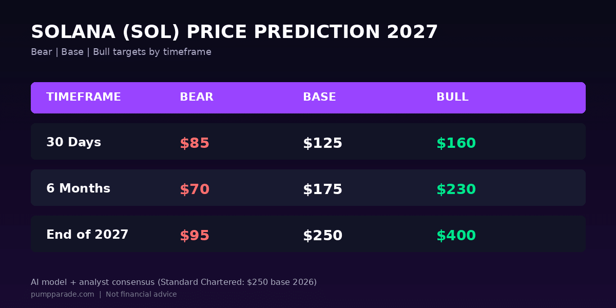 Solana (SOL) price prediction 2027 targets table showing bear $70, base $250, bull $400