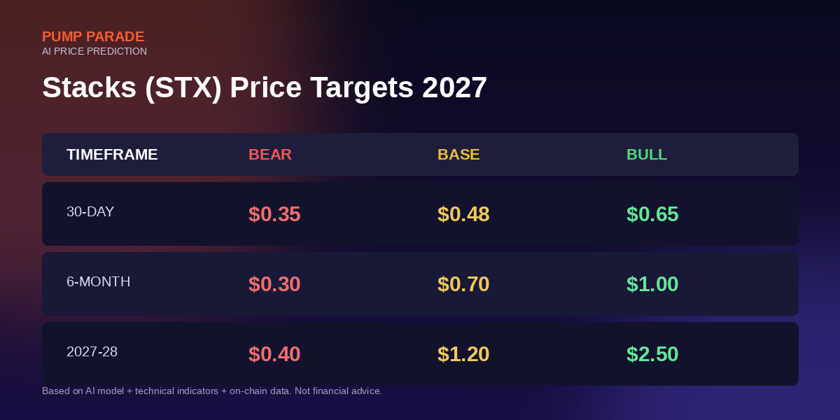 Stacks (STX) price prediction 2027 targets table, bear $0.30, base $0.70, bull $1.00 across timeframes