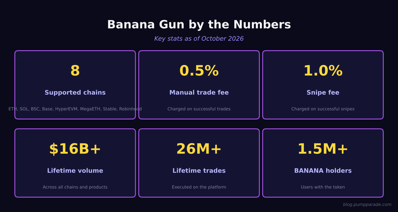 Banana Gun key statistics infographic October 2026