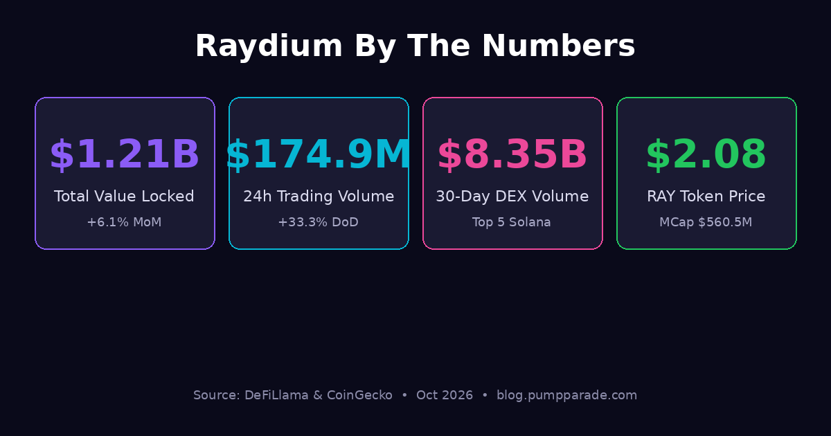 Raydium TVL, Volume, and Price statistics infographic 2026