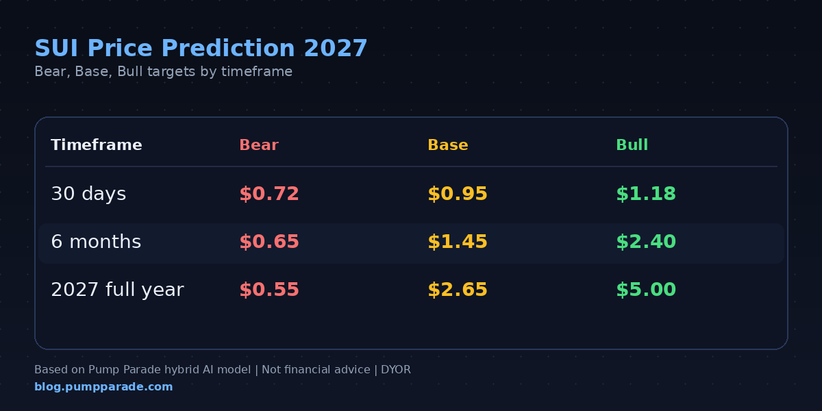 Sui (SUI) price prediction 2027 targets table, bear $0.55, base $2.65, bull $5.00
