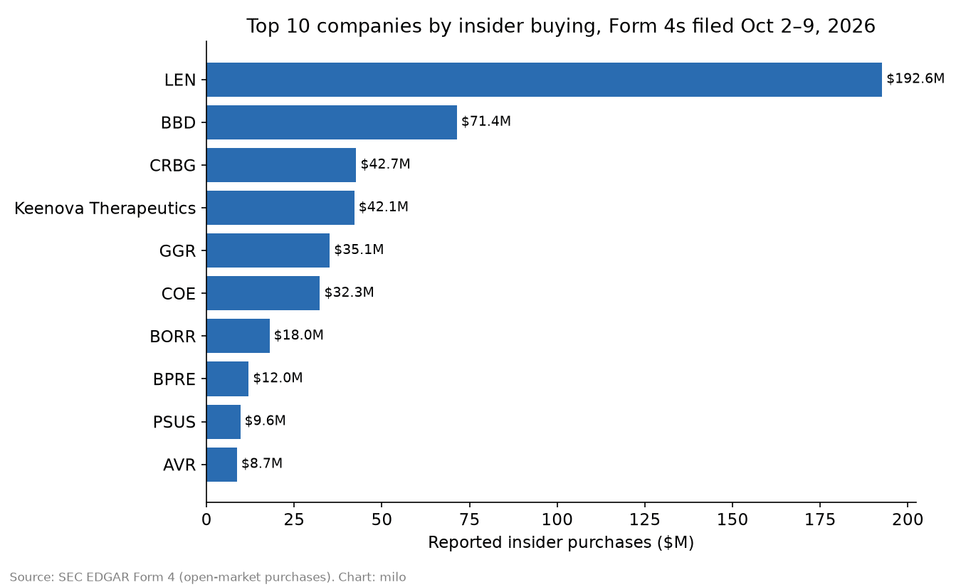 Bar chart of the top 10 companies by insider buying in Form 4s filed Oct 2-9, 2026, led by Lennar at $192.6M