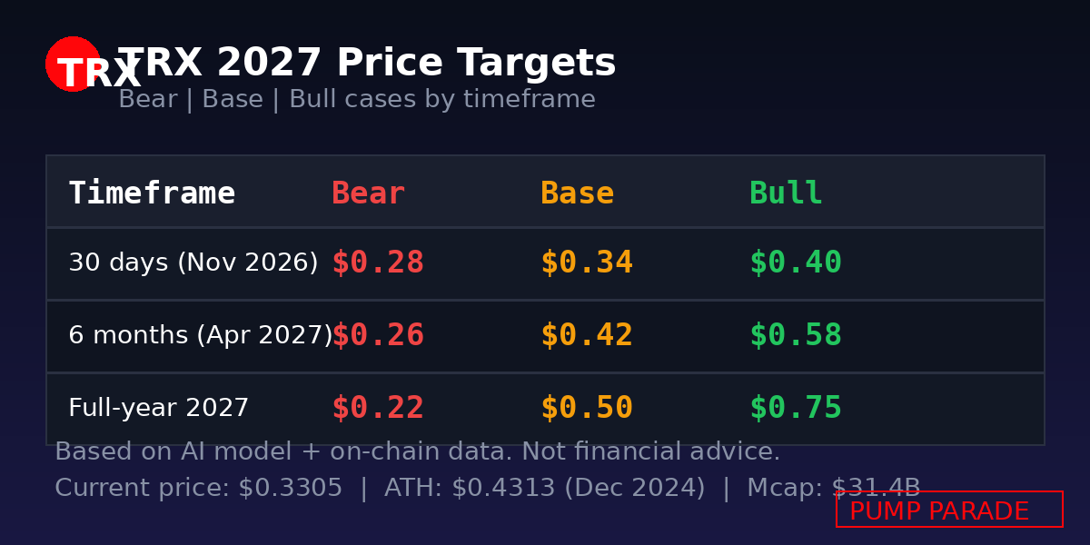 TRON (TRX) price prediction 2027 targets table: bear $0.22, base $0.50, bull $0.75